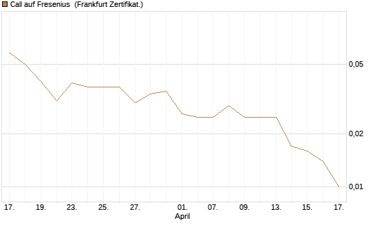 Call auf Fresenius [DZ BANK AG] Chart