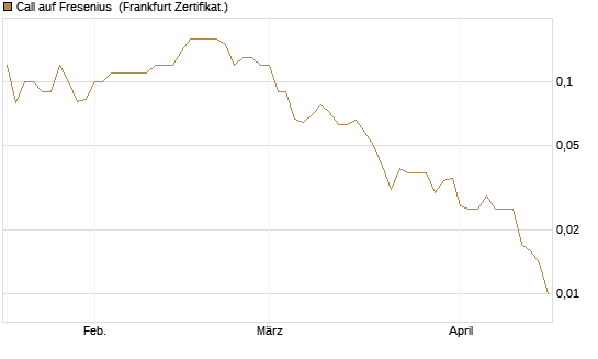 Call auf Fresenius [DZ BANK AG] Chart