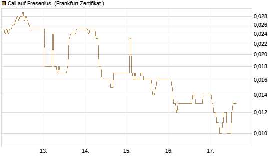 Call auf Fresenius [DZ BANK AG] Chart
