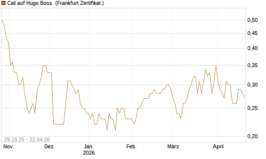 Call auf Hugo Boss [DZ BANK AG] Chart