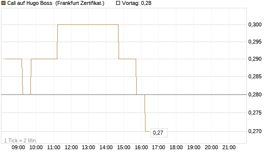 Call auf Hugo Boss [DZ BANK AG] Chart