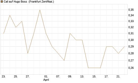 Call auf Hugo Boss [DZ BANK AG] Chart