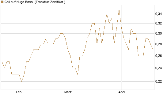 Call auf Hugo Boss [DZ BANK AG] Chart