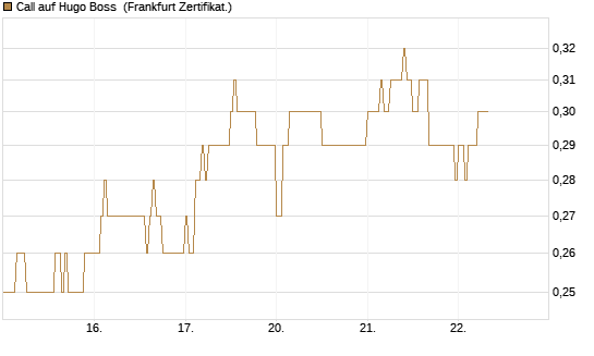 Call auf Hugo Boss [DZ BANK AG] Chart