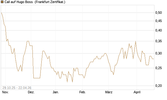 Call auf Hugo Boss [DZ BANK AG] Chart