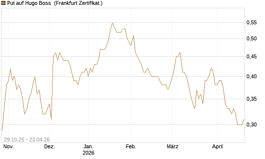 Put auf Hugo Boss [DZ BANK AG] Chart