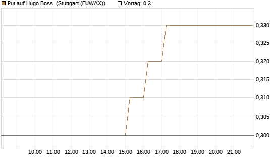 Put auf Hugo Boss [DZ BANK AG] Chart