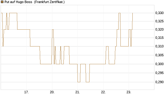 Put auf Hugo Boss [DZ BANK AG] Chart