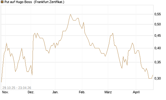 Put auf Hugo Boss [DZ BANK AG] Chart