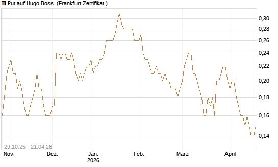 Put auf Hugo Boss [DZ BANK AG] Chart