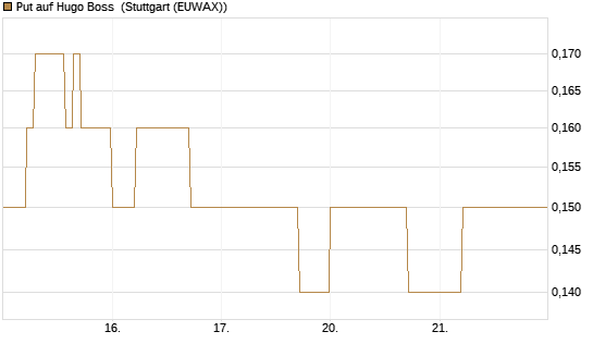 Put auf Hugo Boss [DZ BANK AG] Chart