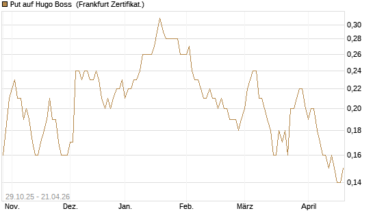 Put auf Hugo Boss [DZ BANK AG] Chart
