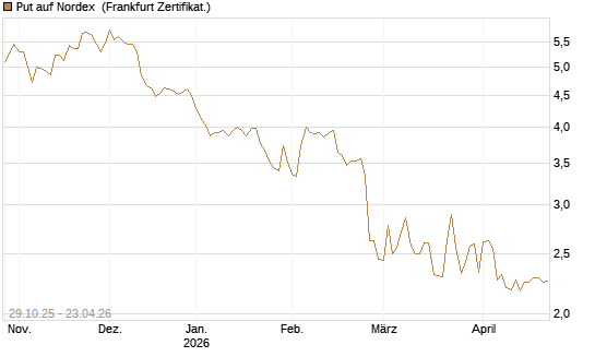 Put auf Nordex [DZ BANK AG] Chart