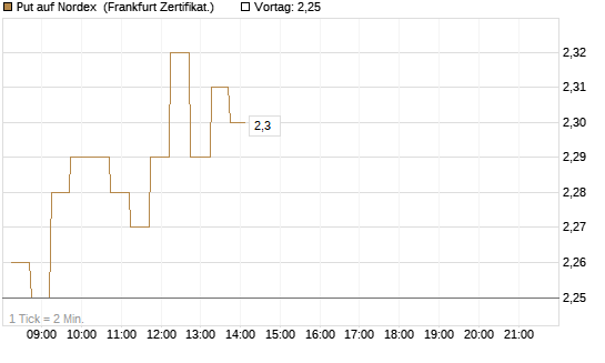 Put auf Nordex [DZ BANK AG] Chart