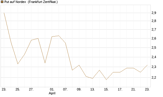 Put auf Nordex [DZ BANK AG] Chart