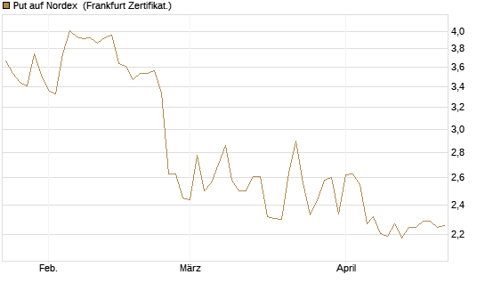 Put auf Nordex [DZ BANK AG] Chart