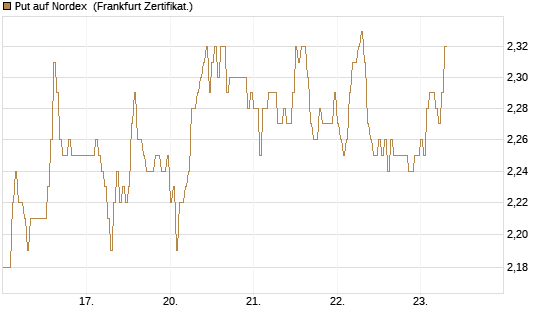 Put auf Nordex [DZ BANK AG] Chart