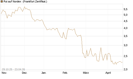 Put auf Nordex [DZ BANK AG] Chart