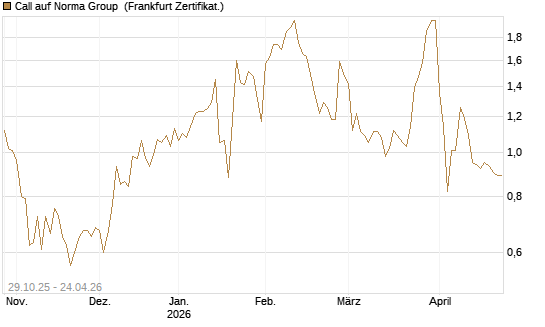 Call auf Norma Group [DZ BANK AG] Chart