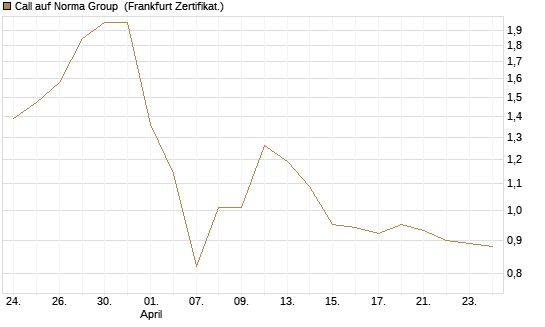 Call auf Norma Group [DZ BANK AG] Chart