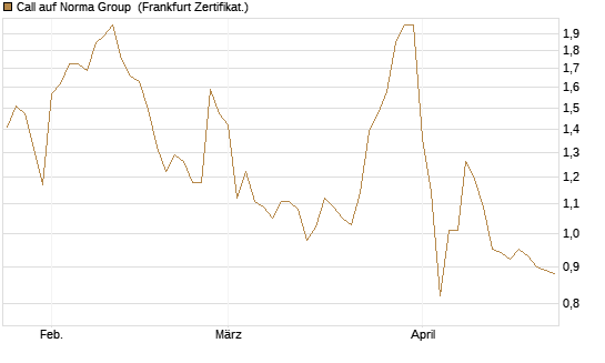 Call auf Norma Group [DZ BANK AG] Chart