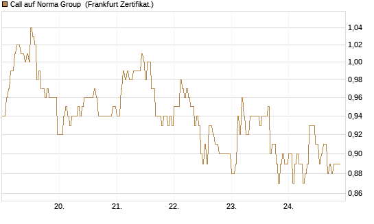 Call auf Norma Group [DZ BANK AG] Chart
