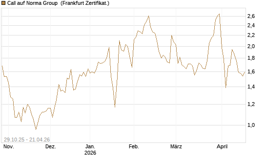 Call auf Norma Group [DZ BANK AG] Chart