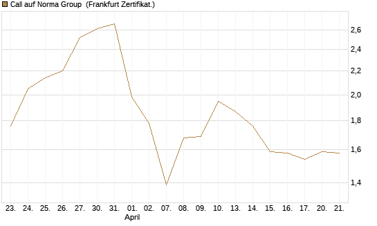 Call auf Norma Group [DZ BANK AG] Chart