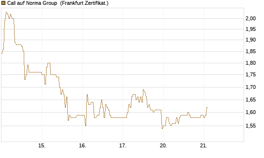 Call auf Norma Group [DZ BANK AG] Chart