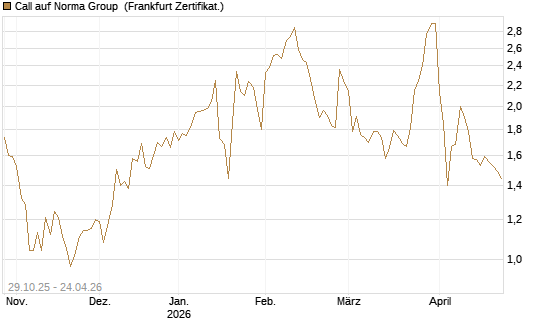 Call auf Norma Group [DZ BANK AG] Chart