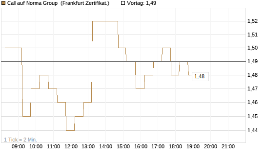 Call auf Norma Group [DZ BANK AG] Chart