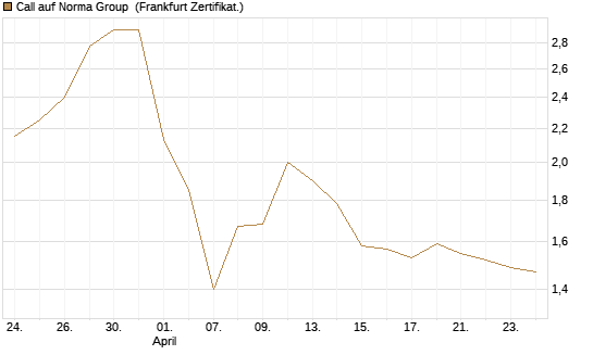 Call auf Norma Group [DZ BANK AG] Chart
