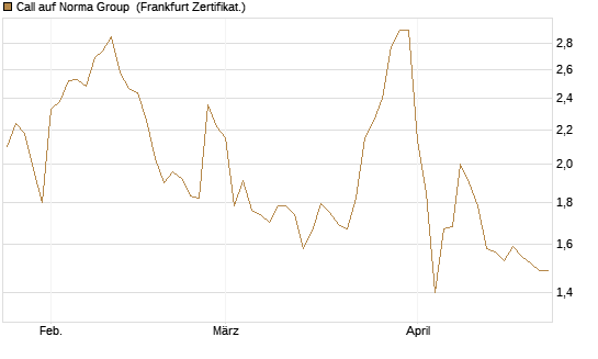 Call auf Norma Group [DZ BANK AG] Chart