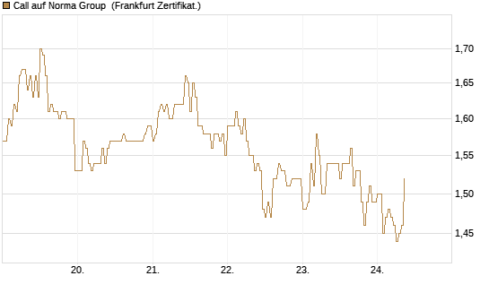 Call auf Norma Group [DZ BANK AG] Chart