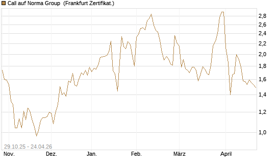 Call auf Norma Group [DZ BANK AG] Chart