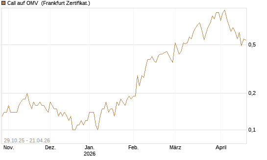 Call auf OMV [DZ BANK AG] Chart