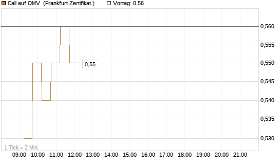 Call auf OMV [DZ BANK AG] Chart