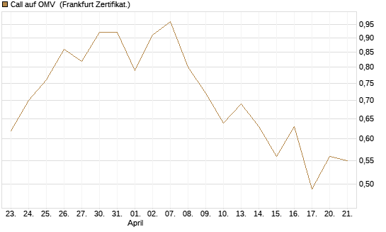 Call auf OMV [DZ BANK AG] Chart
