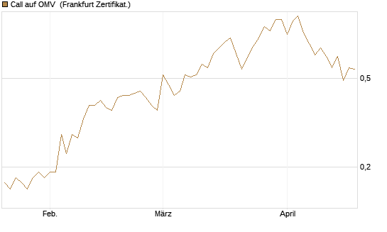 Call auf OMV [DZ BANK AG] Chart