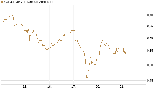 Call auf OMV [DZ BANK AG] Chart