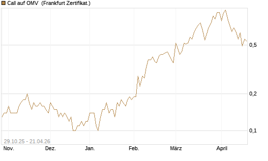 Call auf OMV [DZ BANK AG] Chart