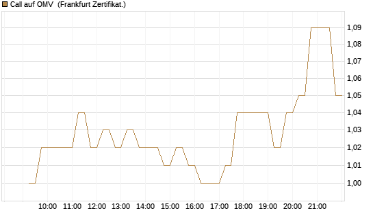 Call auf OMV [DZ BANK AG] Chart