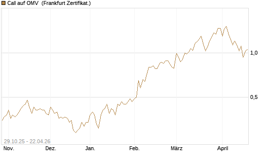 Call auf OMV [DZ BANK AG] Chart