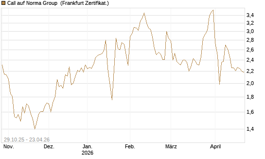 Call auf Norma Group [DZ BANK AG] Chart
