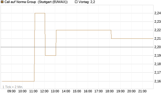 Call auf Norma Group [DZ BANK AG] Chart