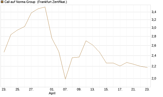 Call auf Norma Group [DZ BANK AG] Chart