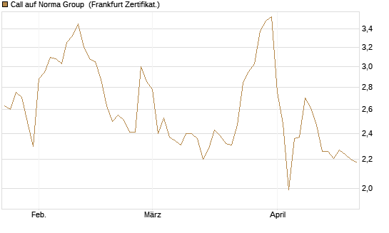 Call auf Norma Group [DZ BANK AG] Chart