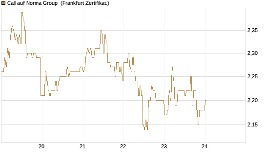 Call auf Norma Group [DZ BANK AG] Chart