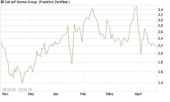 Call auf Norma Group [DZ BANK AG] Chart