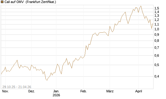 Call auf OMV [DZ BANK AG] Chart